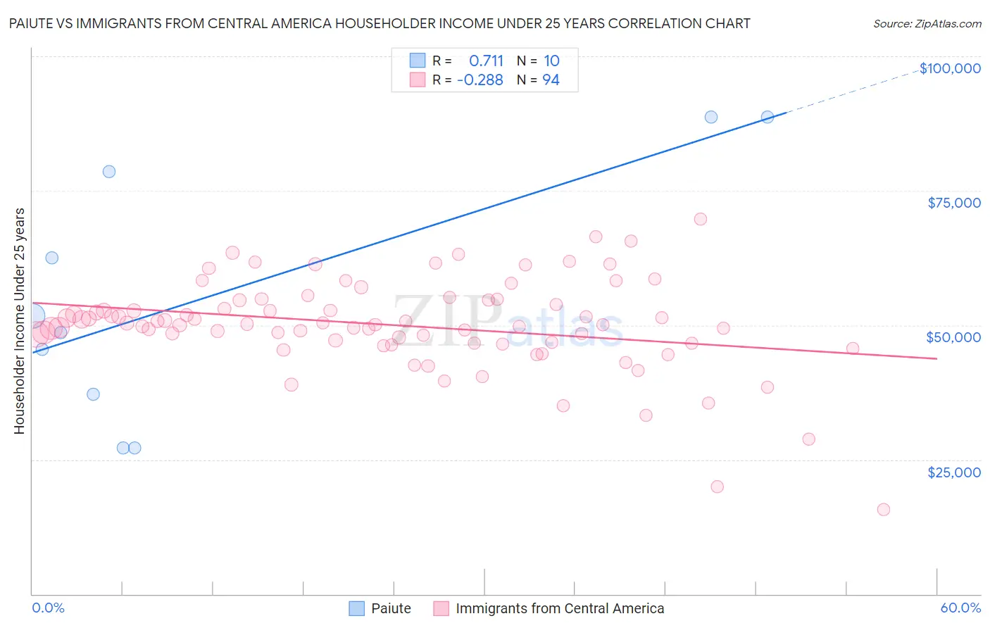 Paiute vs Immigrants from Central America Householder Income Under 25 years