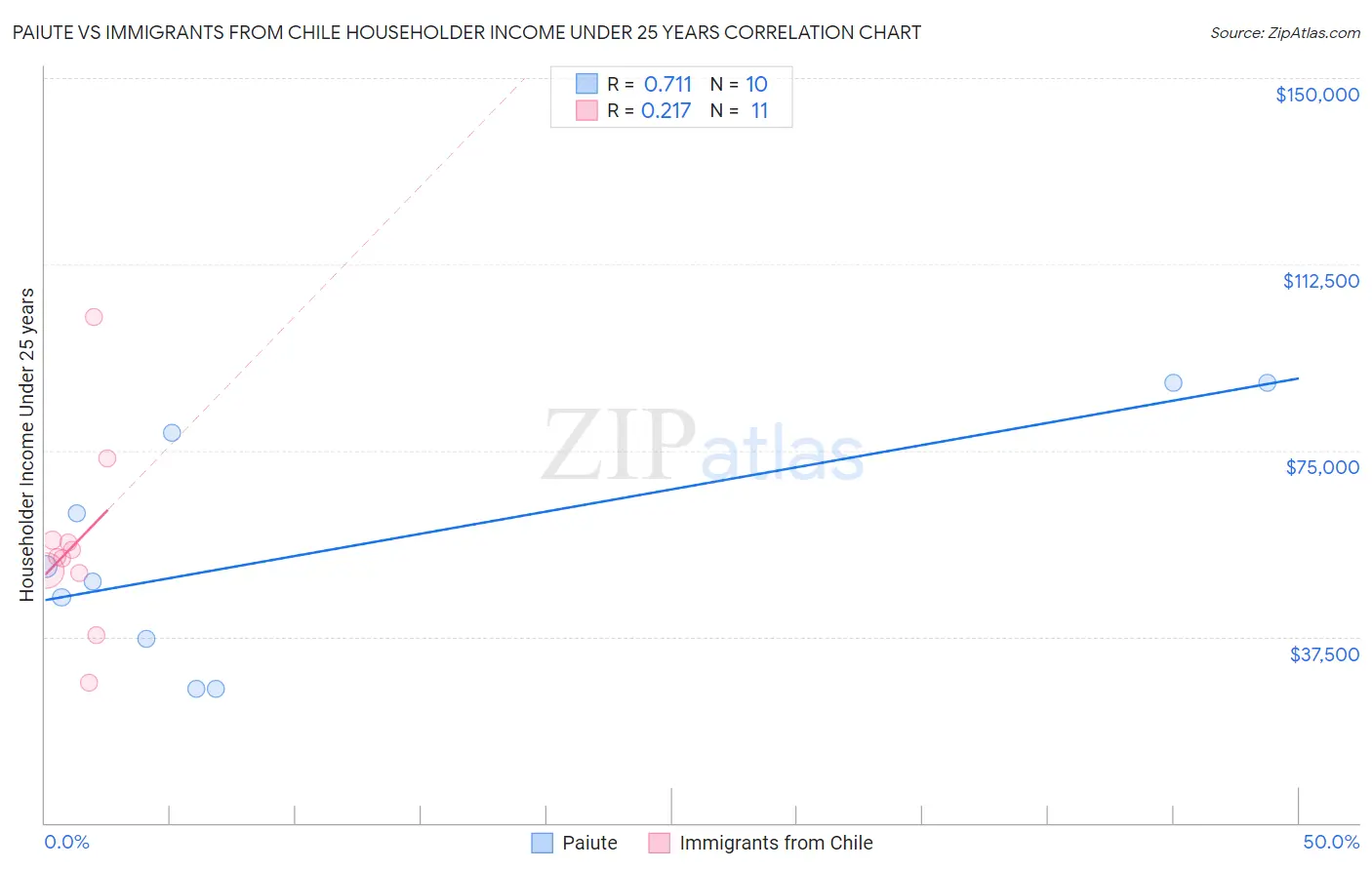 Paiute vs Immigrants from Chile Householder Income Under 25 years