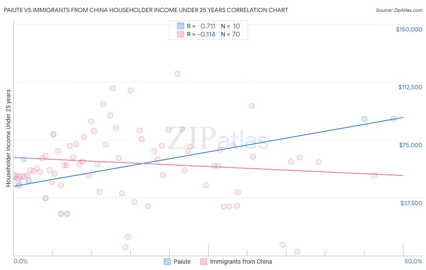 Paiute vs Immigrants from China Householder Income Under 25 years