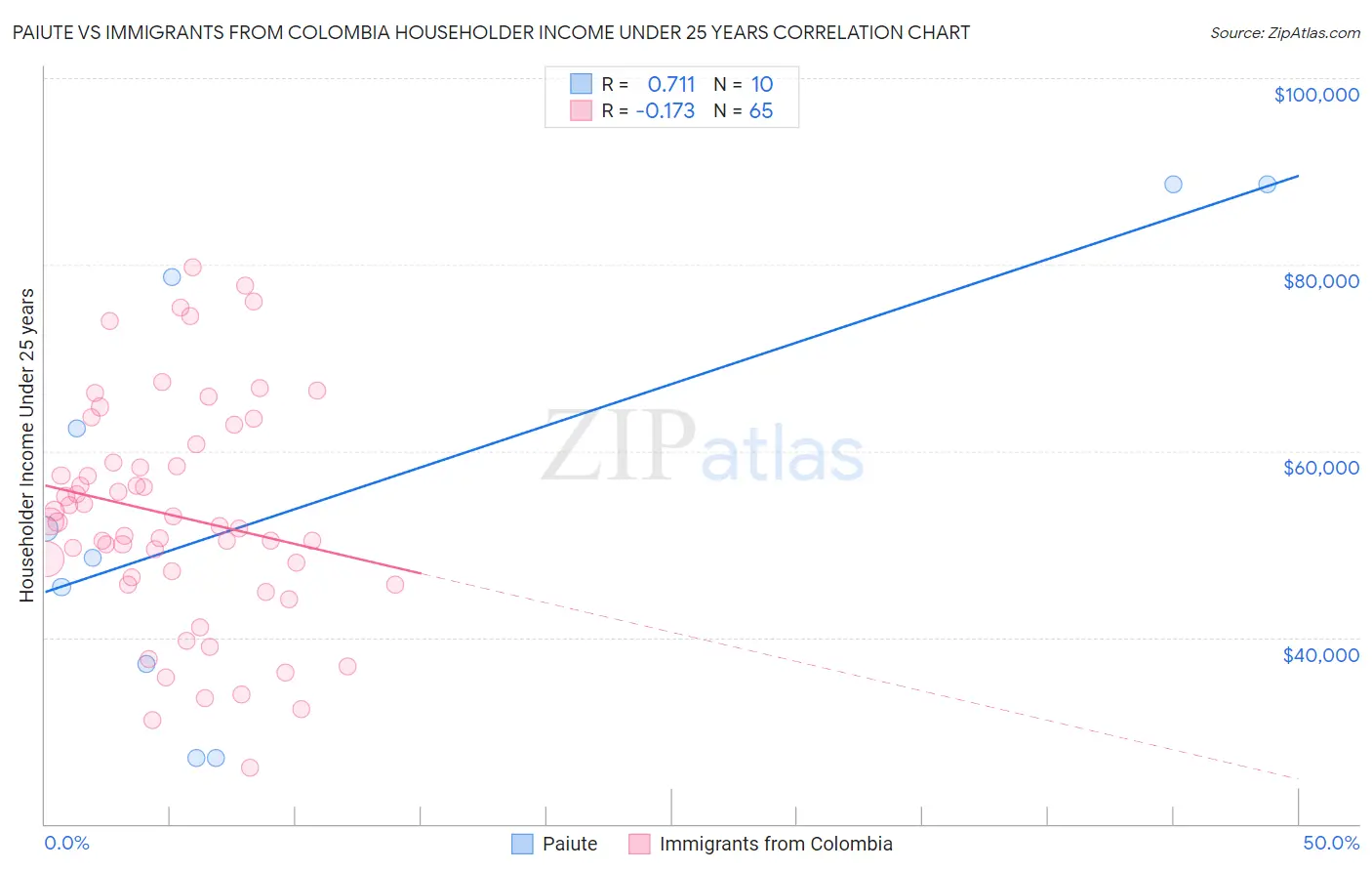 Paiute vs Immigrants from Colombia Householder Income Under 25 years