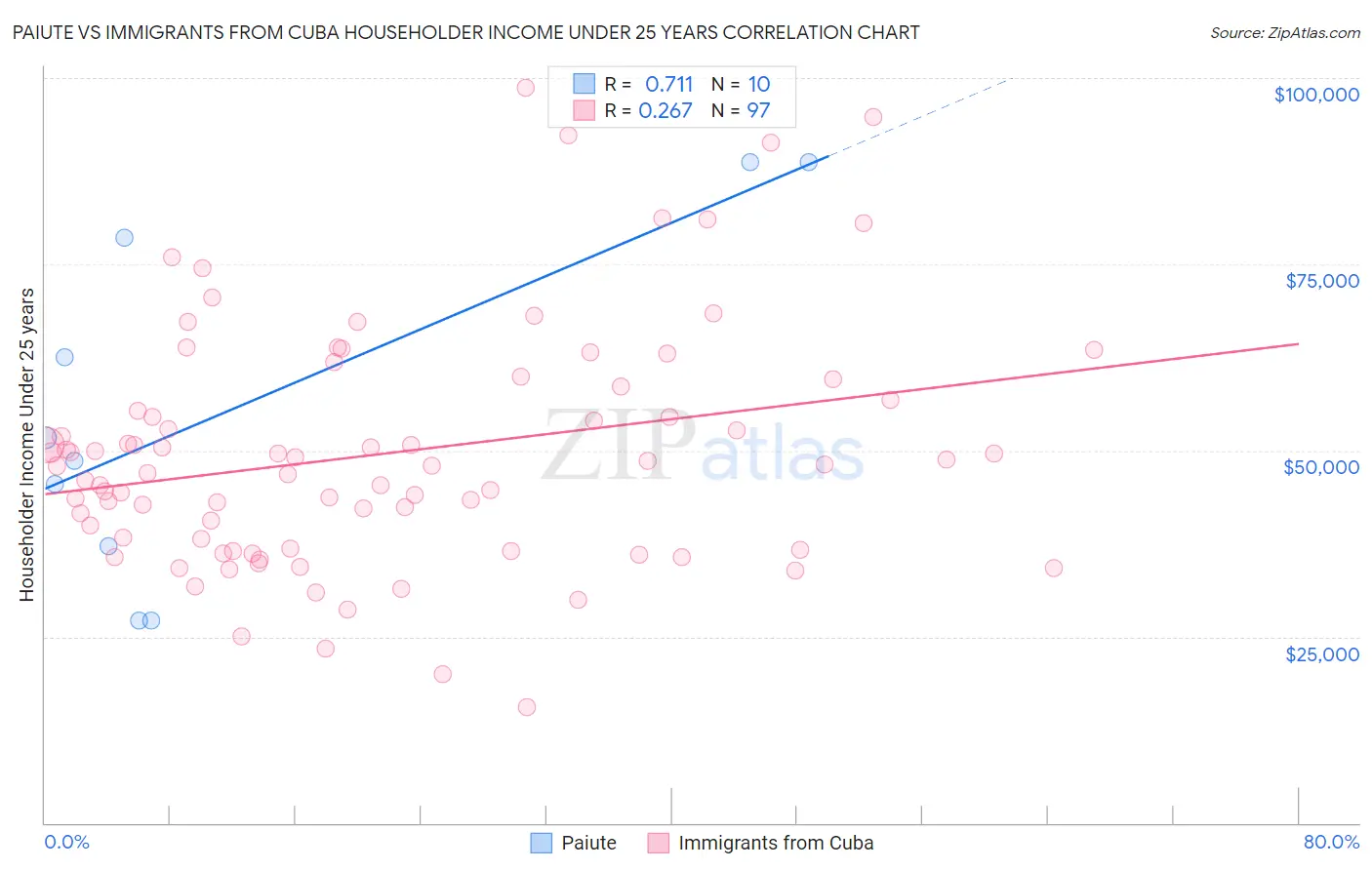 Paiute vs Immigrants from Cuba Householder Income Under 25 years