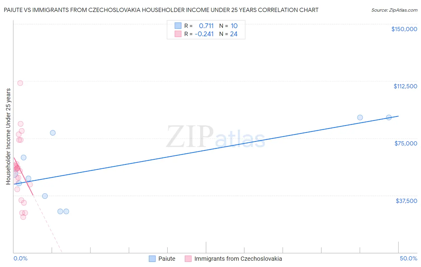 Paiute vs Immigrants from Czechoslovakia Householder Income Under 25 years