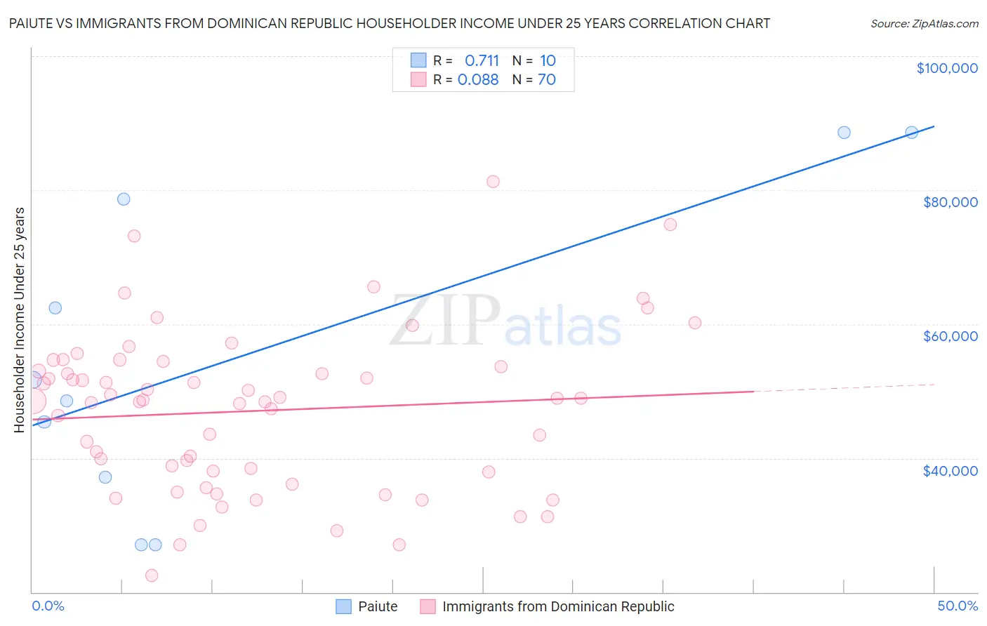 Paiute vs Immigrants from Dominican Republic Householder Income Under 25 years