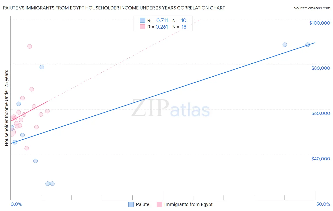 Paiute vs Immigrants from Egypt Householder Income Under 25 years