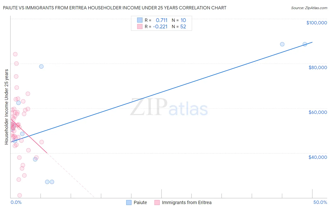Paiute vs Immigrants from Eritrea Householder Income Under 25 years