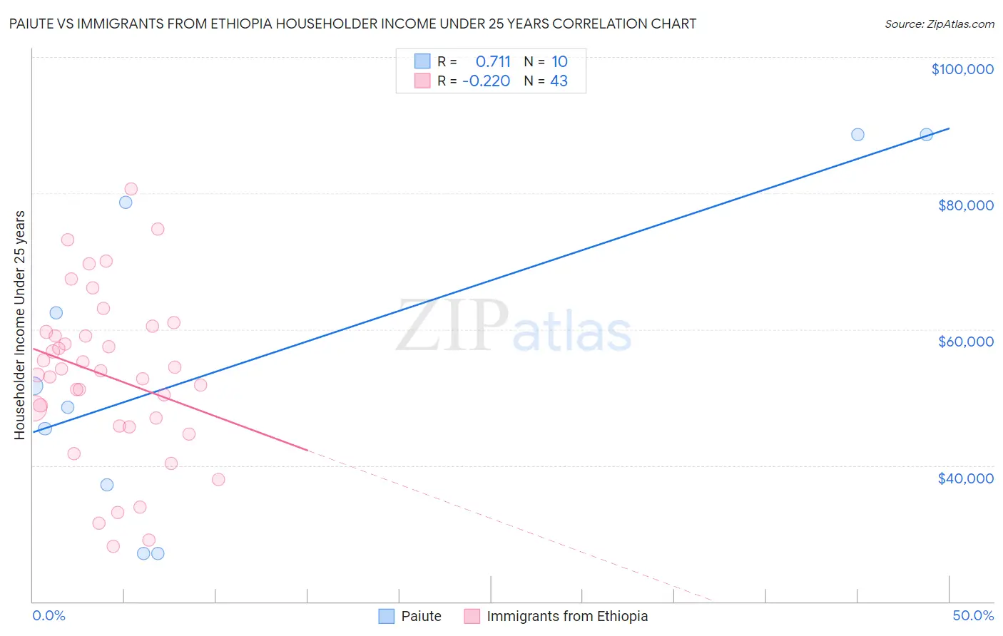 Paiute vs Immigrants from Ethiopia Householder Income Under 25 years