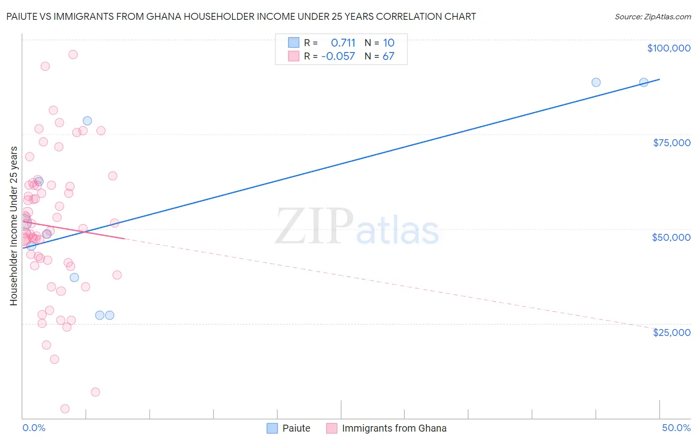 Paiute vs Immigrants from Ghana Householder Income Under 25 years