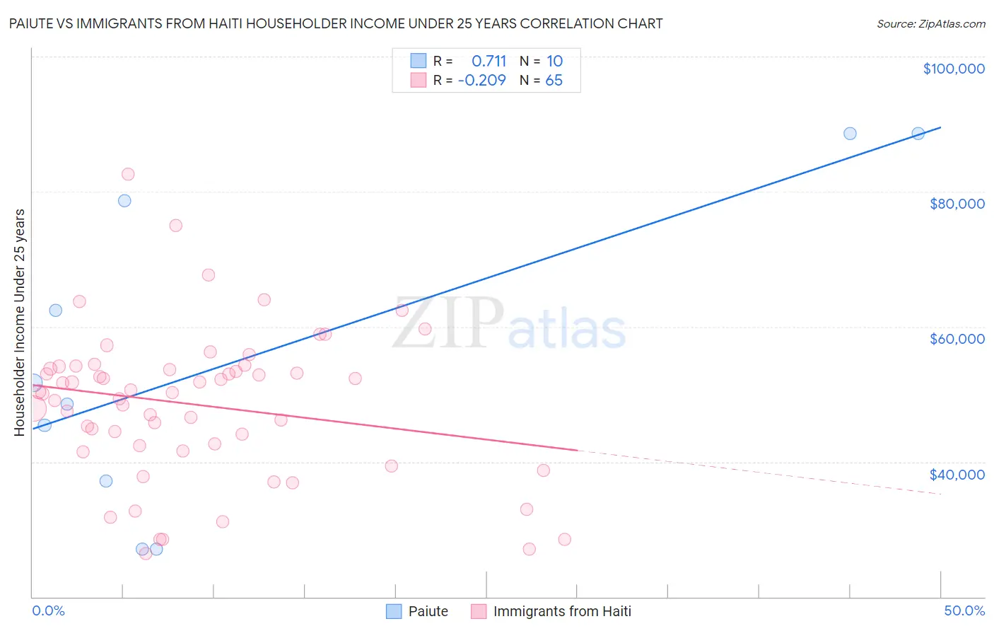 Paiute vs Immigrants from Haiti Householder Income Under 25 years