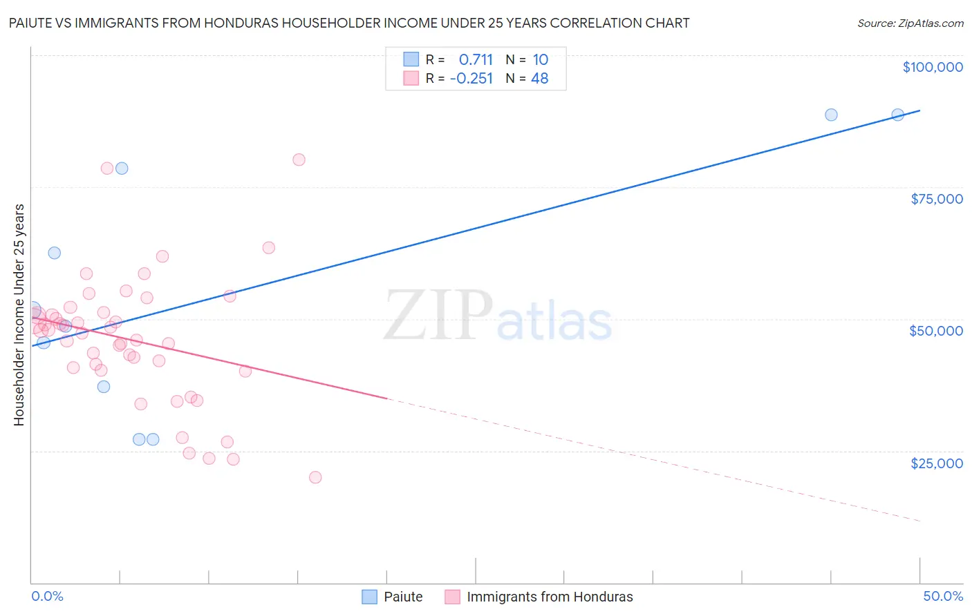 Paiute vs Immigrants from Honduras Householder Income Under 25 years