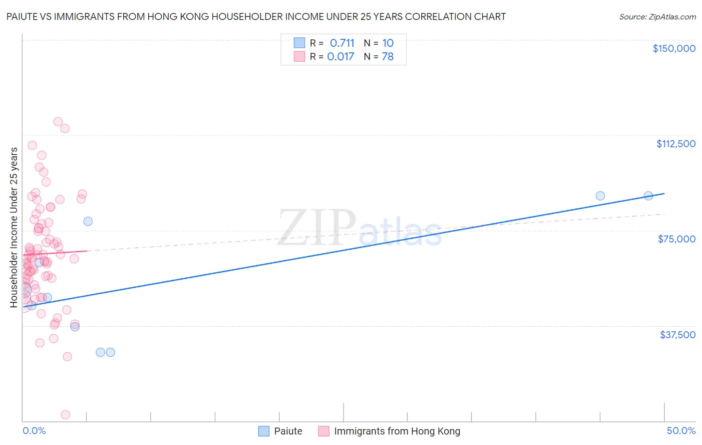 Paiute vs Immigrants from Hong Kong Householder Income Under 25 years