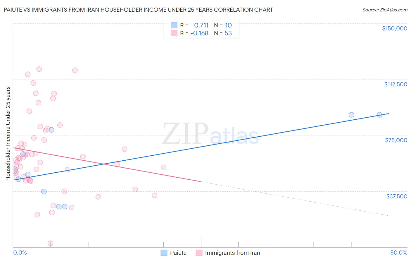 Paiute vs Immigrants from Iran Householder Income Under 25 years