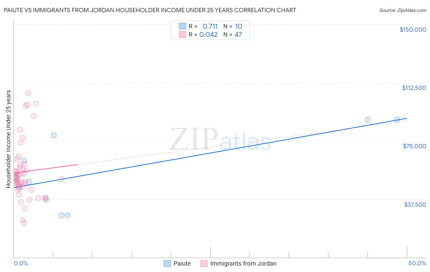 Paiute vs Immigrants from Jordan Householder Income Under 25 years