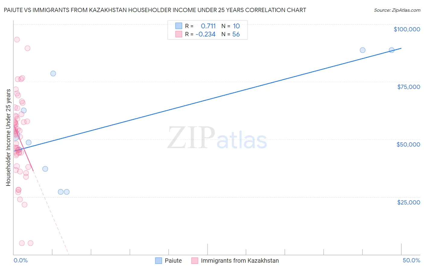 Paiute vs Immigrants from Kazakhstan Householder Income Under 25 years