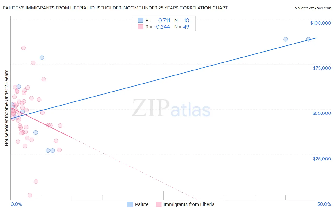 Paiute vs Immigrants from Liberia Householder Income Under 25 years