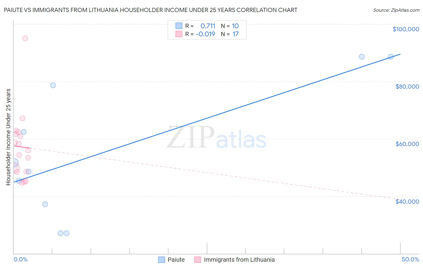 Paiute vs Immigrants from Lithuania Householder Income Under 25 years
