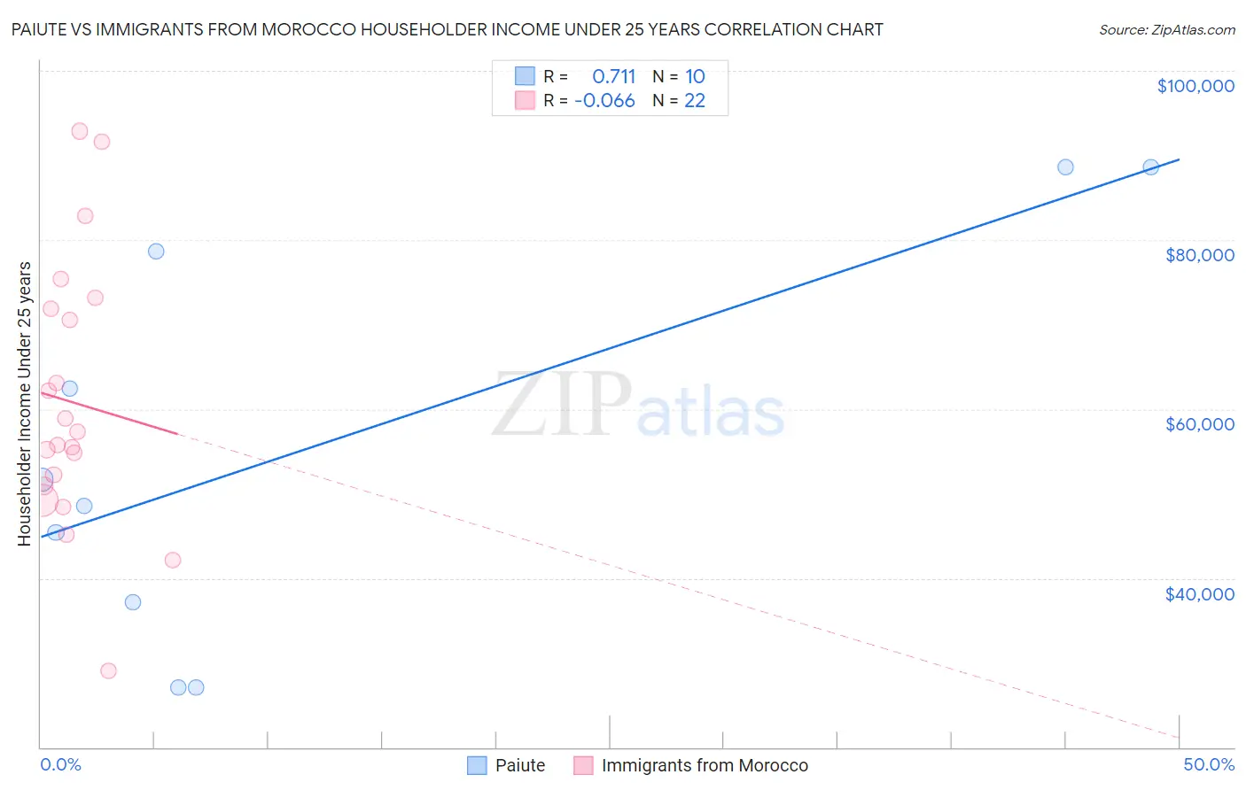 Paiute vs Immigrants from Morocco Householder Income Under 25 years