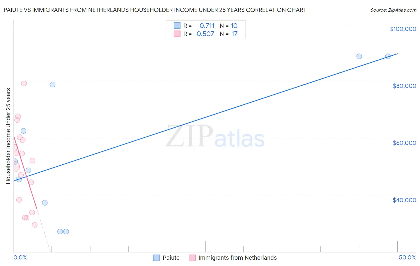 Paiute vs Immigrants from Netherlands Householder Income Under 25 years