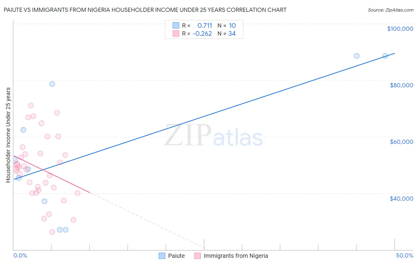 Paiute vs Immigrants from Nigeria Householder Income Under 25 years