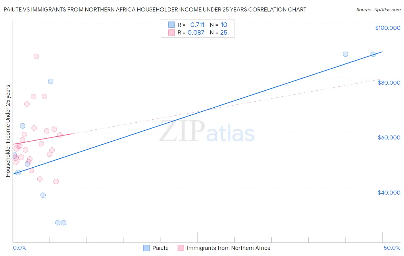 Paiute vs Immigrants from Northern Africa Householder Income Under 25 years