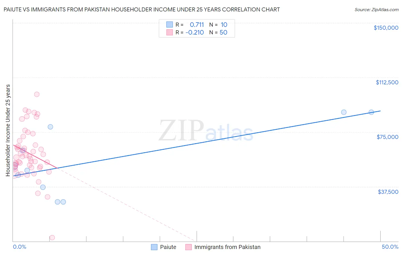 Paiute vs Immigrants from Pakistan Householder Income Under 25 years