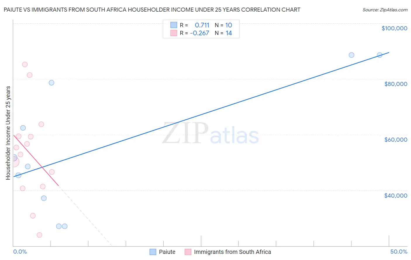 Paiute vs Immigrants from South Africa Householder Income Under 25 years