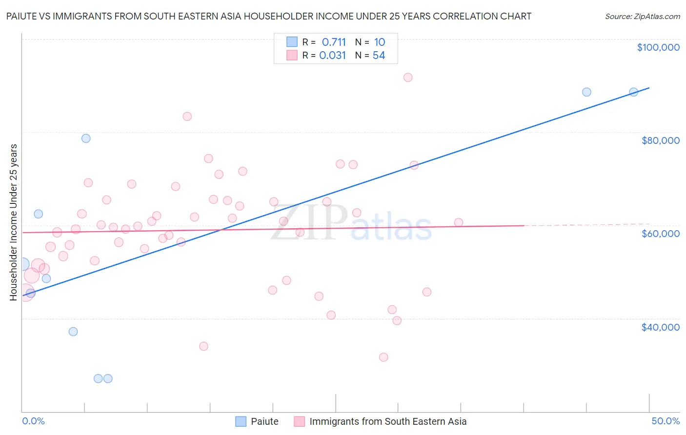 Paiute vs Immigrants from South Eastern Asia Householder Income Under 25 years