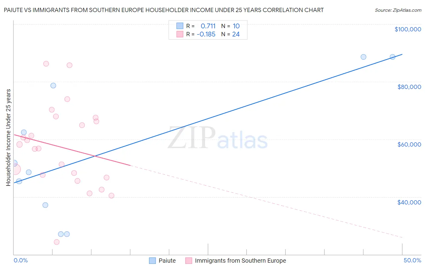 Paiute vs Immigrants from Southern Europe Householder Income Under 25 years