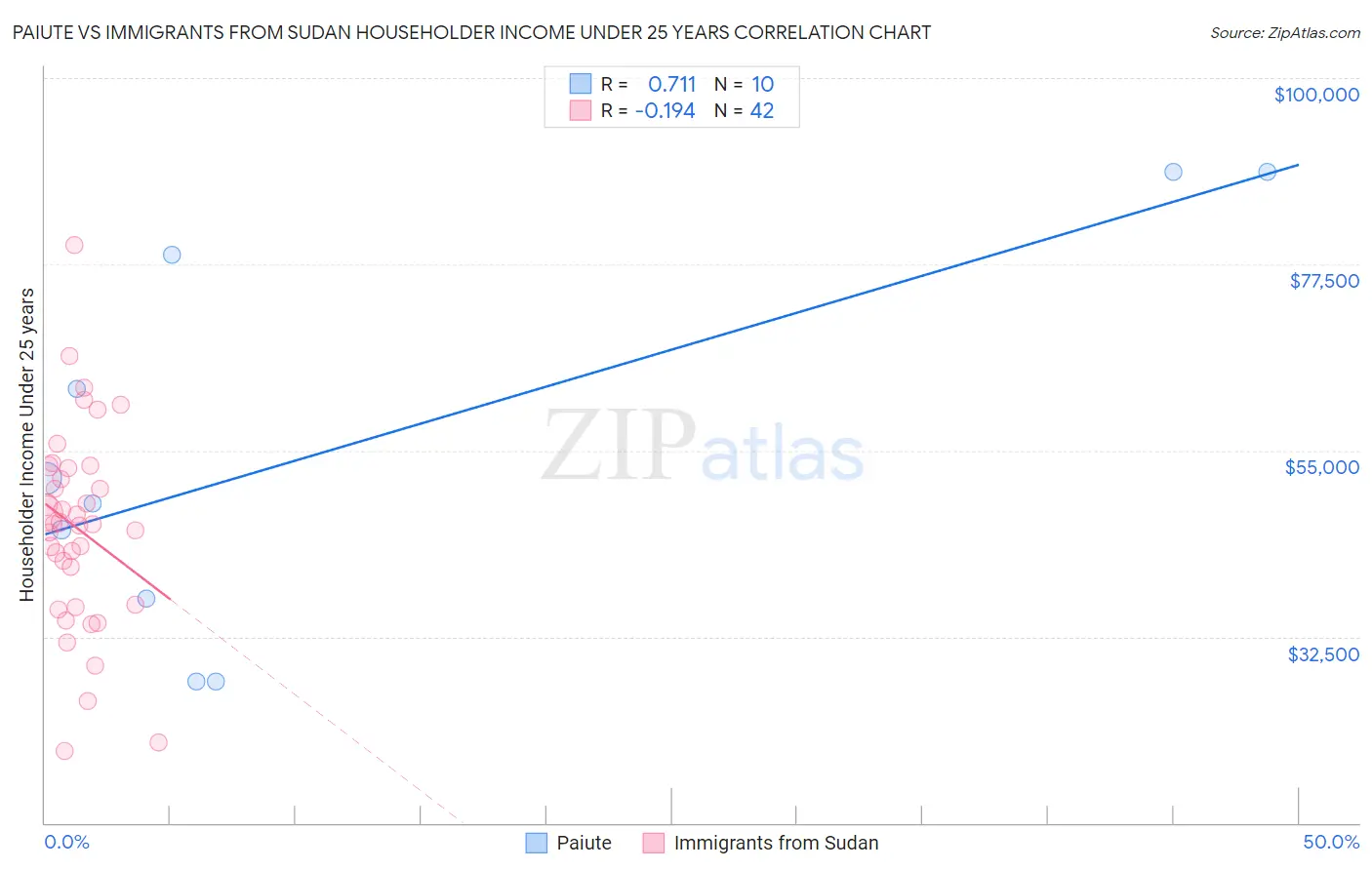 Paiute vs Immigrants from Sudan Householder Income Under 25 years