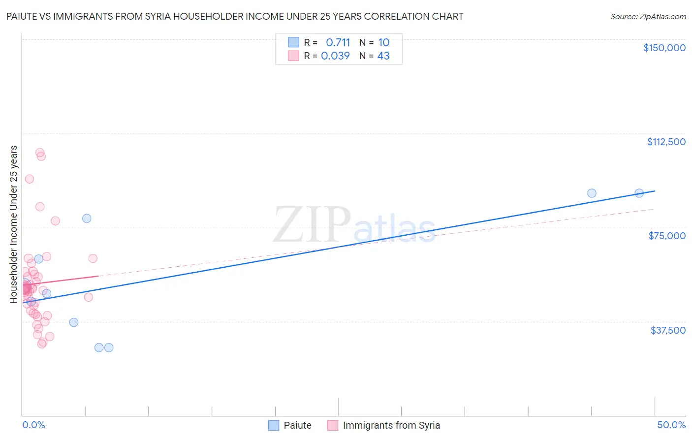 Paiute vs Immigrants from Syria Householder Income Under 25 years