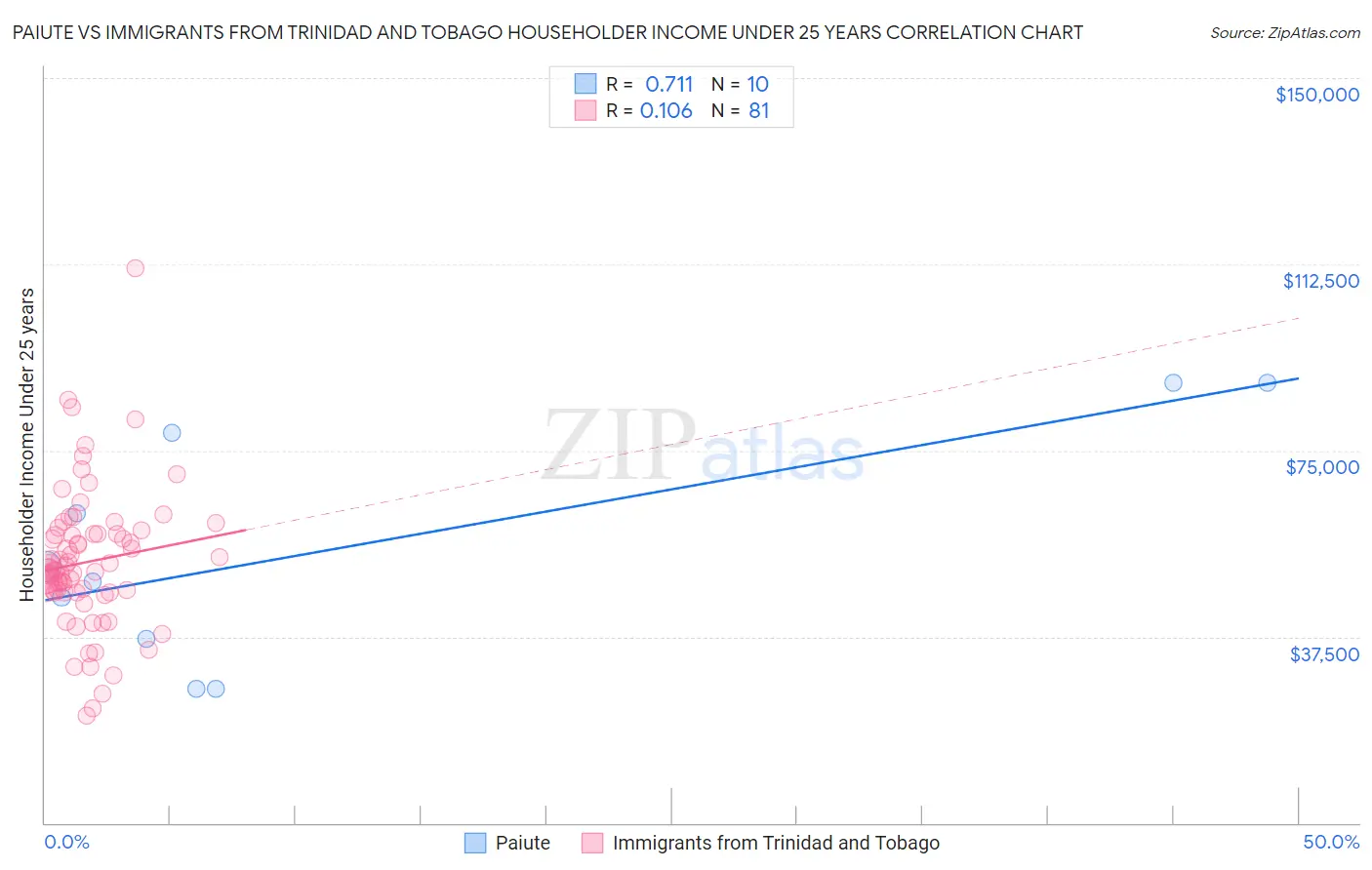 Paiute vs Immigrants from Trinidad and Tobago Householder Income Under 25 years