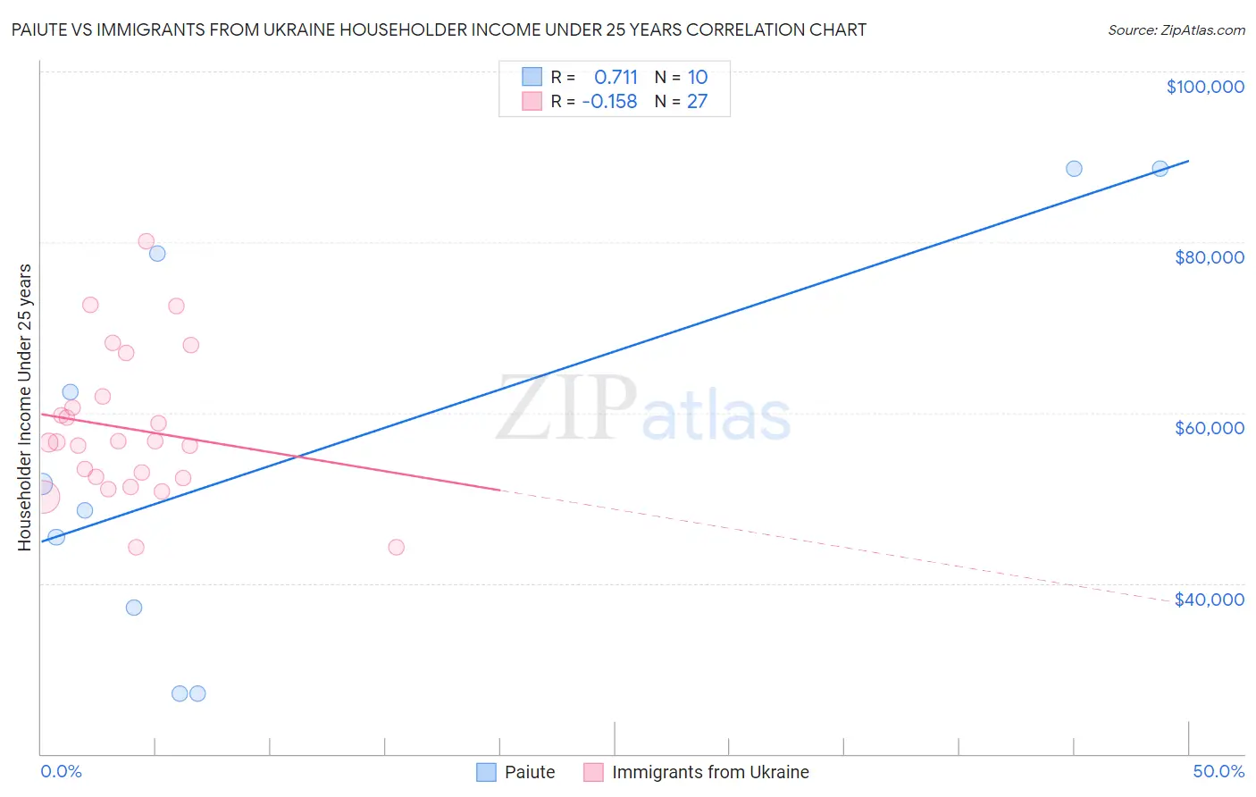 Paiute vs Immigrants from Ukraine Householder Income Under 25 years