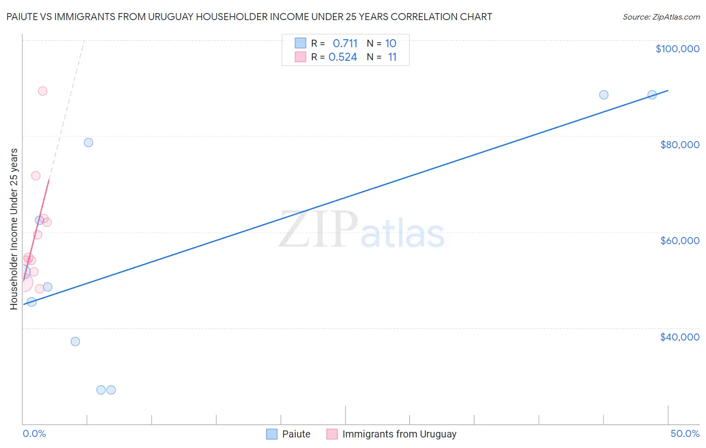 Paiute vs Immigrants from Uruguay Householder Income Under 25 years