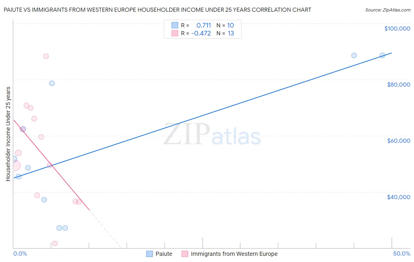 Paiute vs Immigrants from Western Europe Householder Income Under 25 years