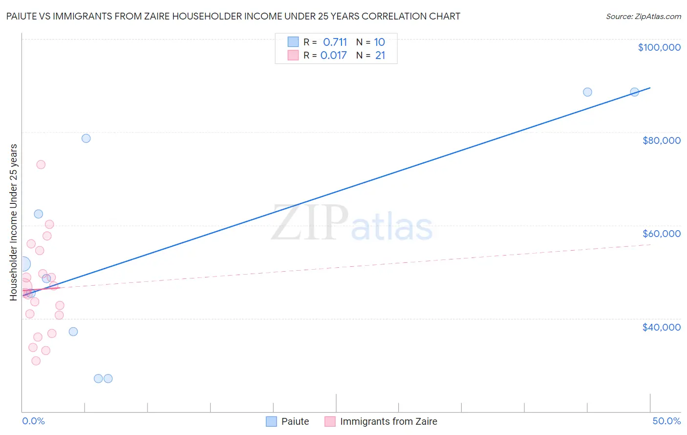 Paiute vs Immigrants from Zaire Householder Income Under 25 years