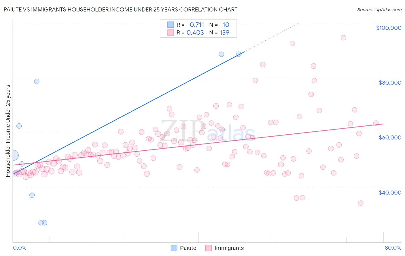 Paiute vs Immigrants Householder Income Under 25 years