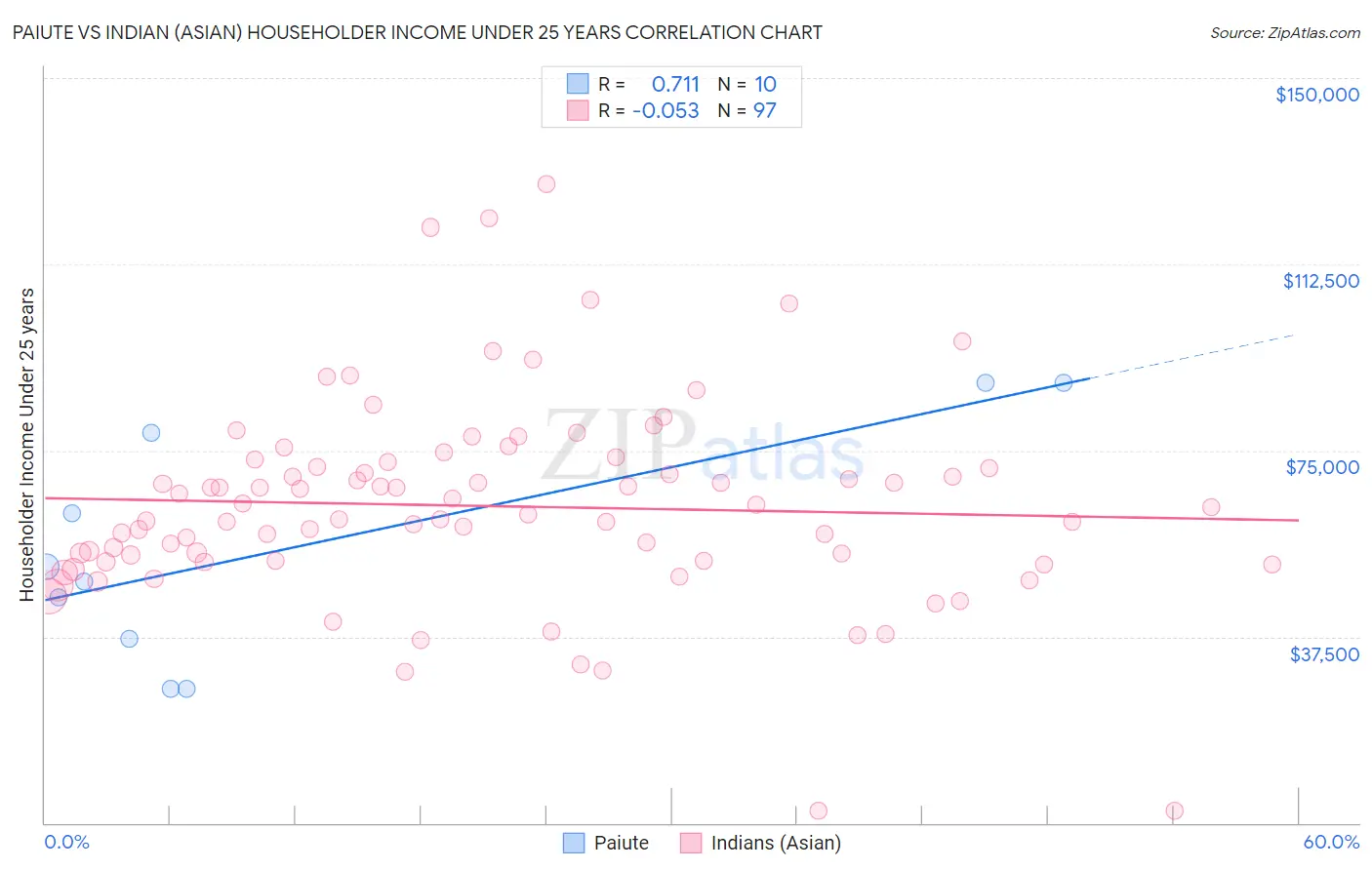 Paiute vs Indian (Asian) Householder Income Under 25 years