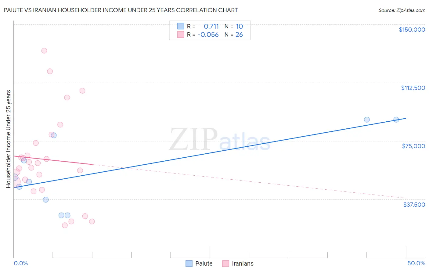 Paiute vs Iranian Householder Income Under 25 years