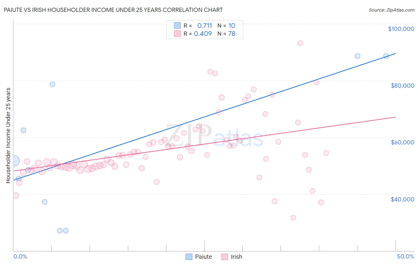 Paiute vs Irish Householder Income Under 25 years