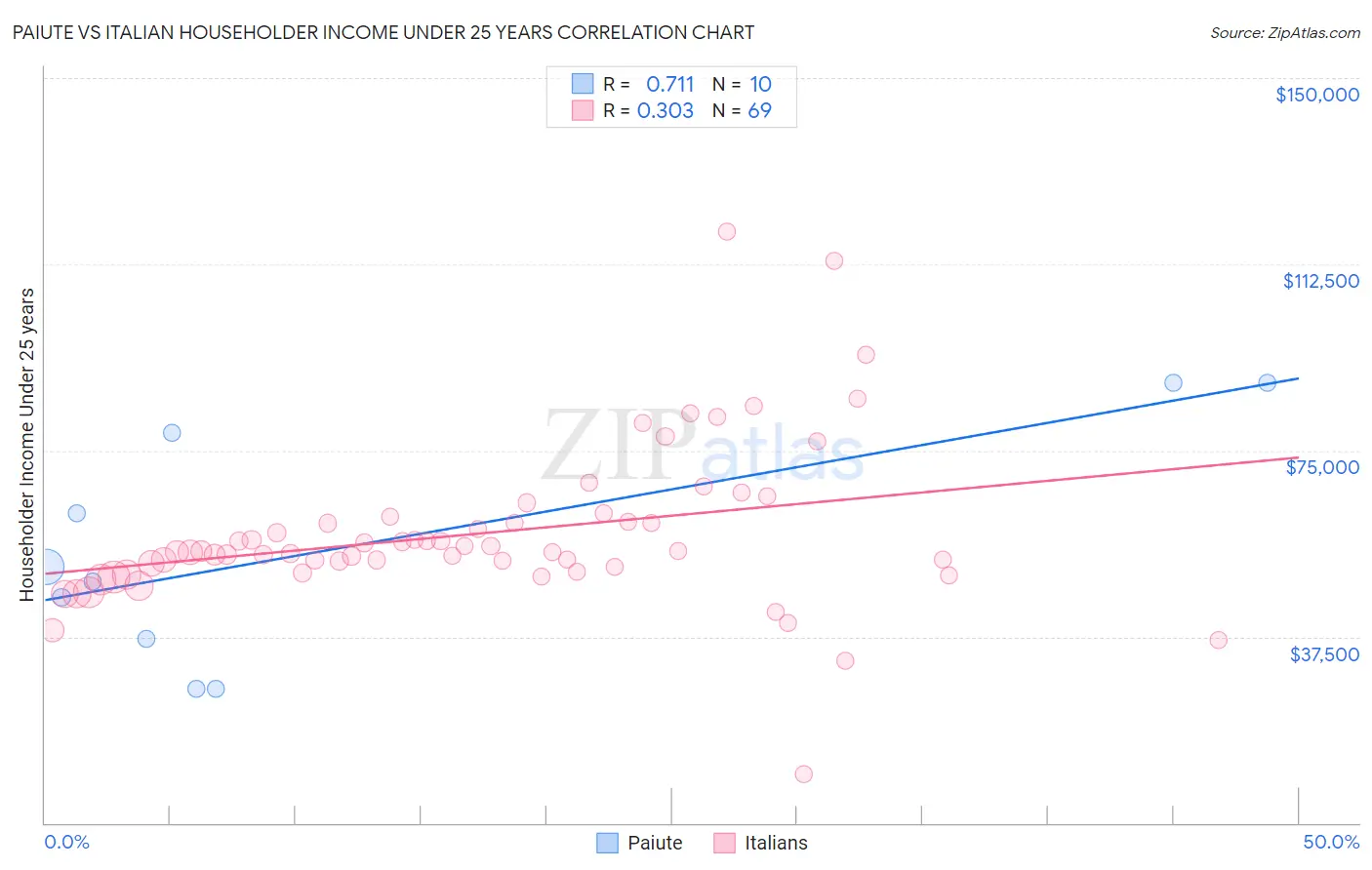 Paiute vs Italian Householder Income Under 25 years