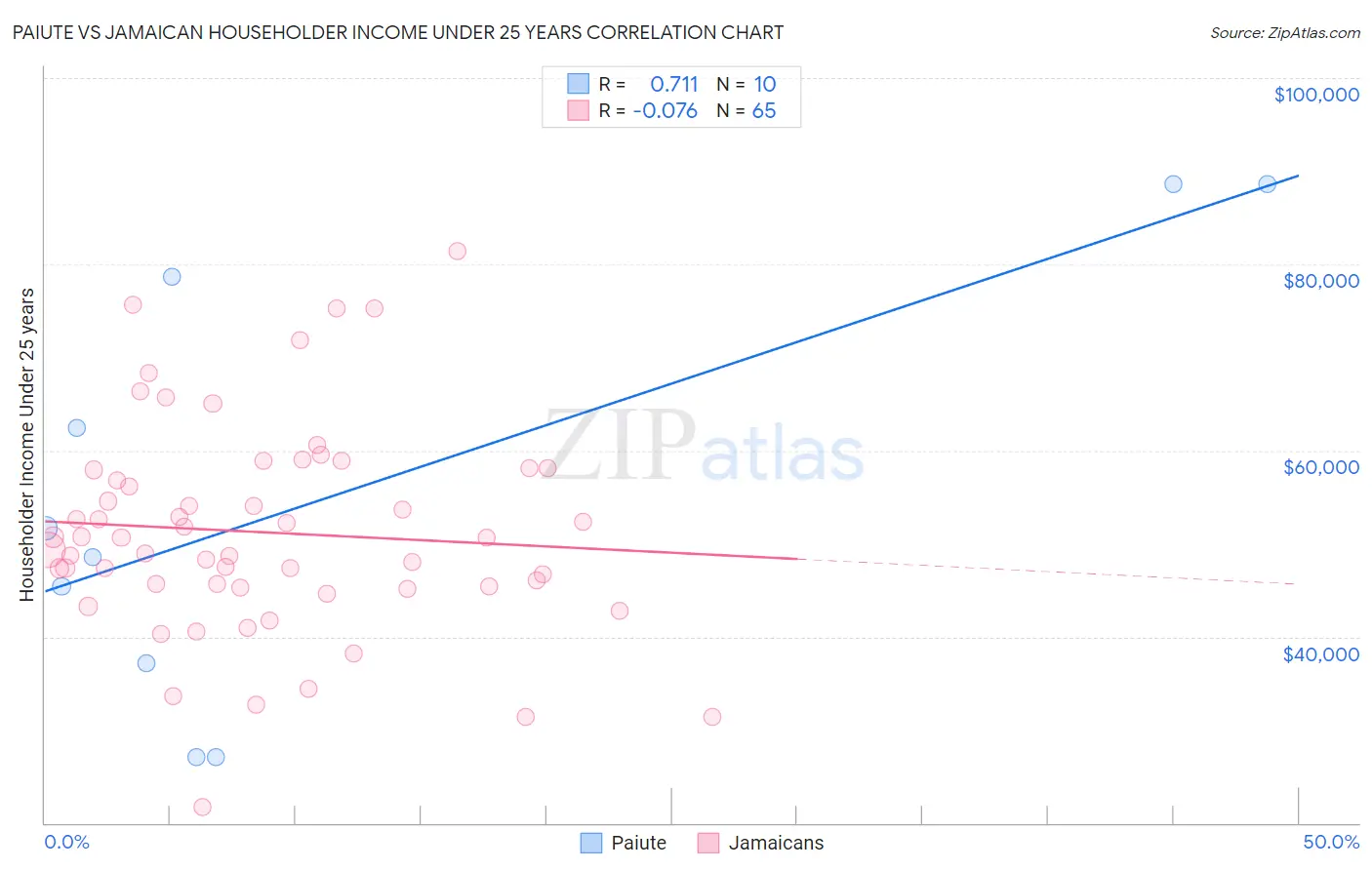 Paiute vs Jamaican Householder Income Under 25 years