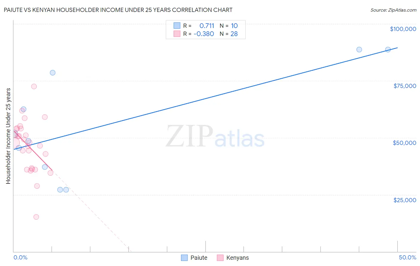 Paiute vs Kenyan Householder Income Under 25 years