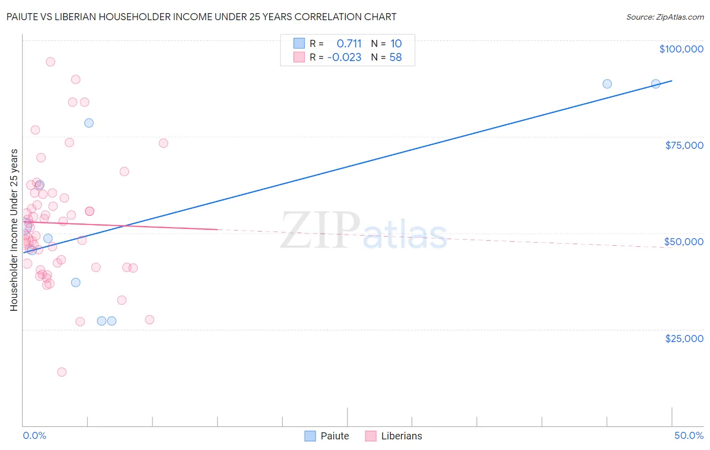 Paiute vs Liberian Householder Income Under 25 years