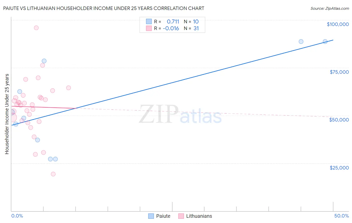 Paiute vs Lithuanian Householder Income Under 25 years