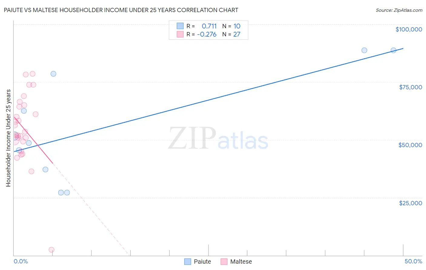 Paiute vs Maltese Householder Income Under 25 years