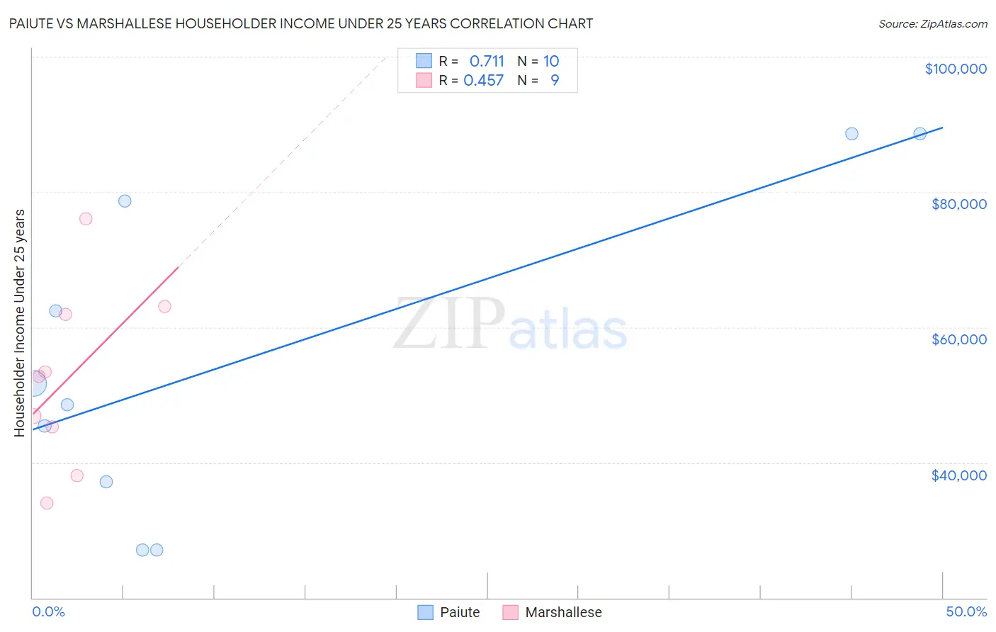 Paiute vs Marshallese Householder Income Under 25 years