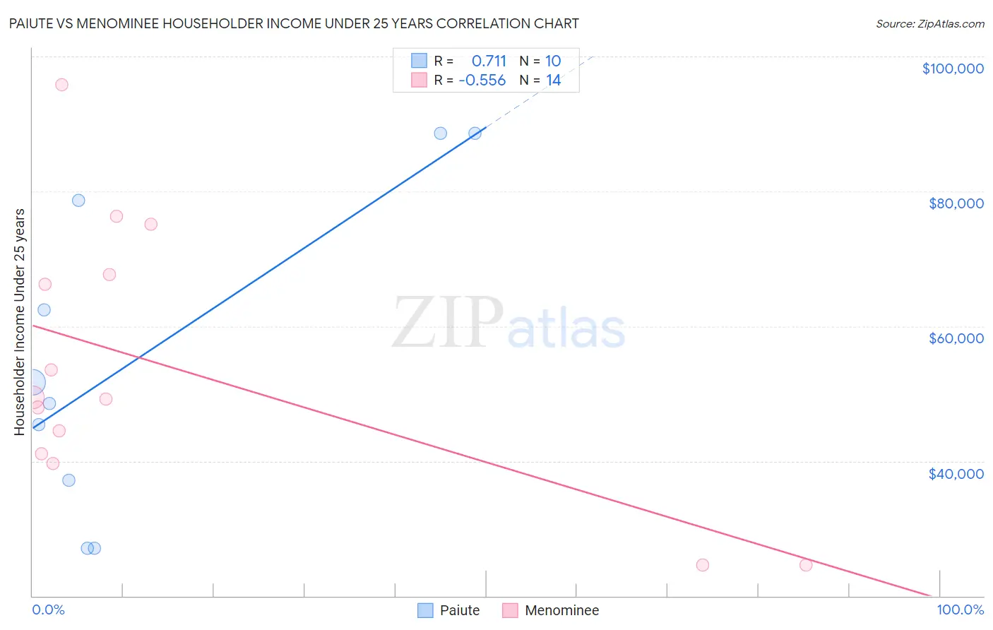 Paiute vs Menominee Householder Income Under 25 years