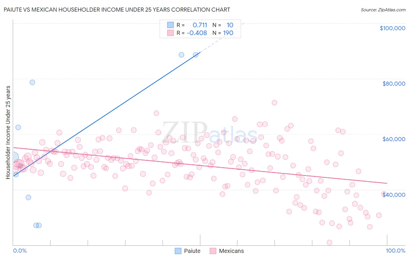 Paiute vs Mexican Householder Income Under 25 years