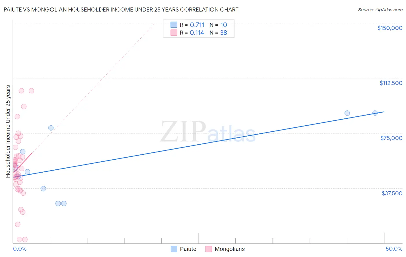 Paiute vs Mongolian Householder Income Under 25 years