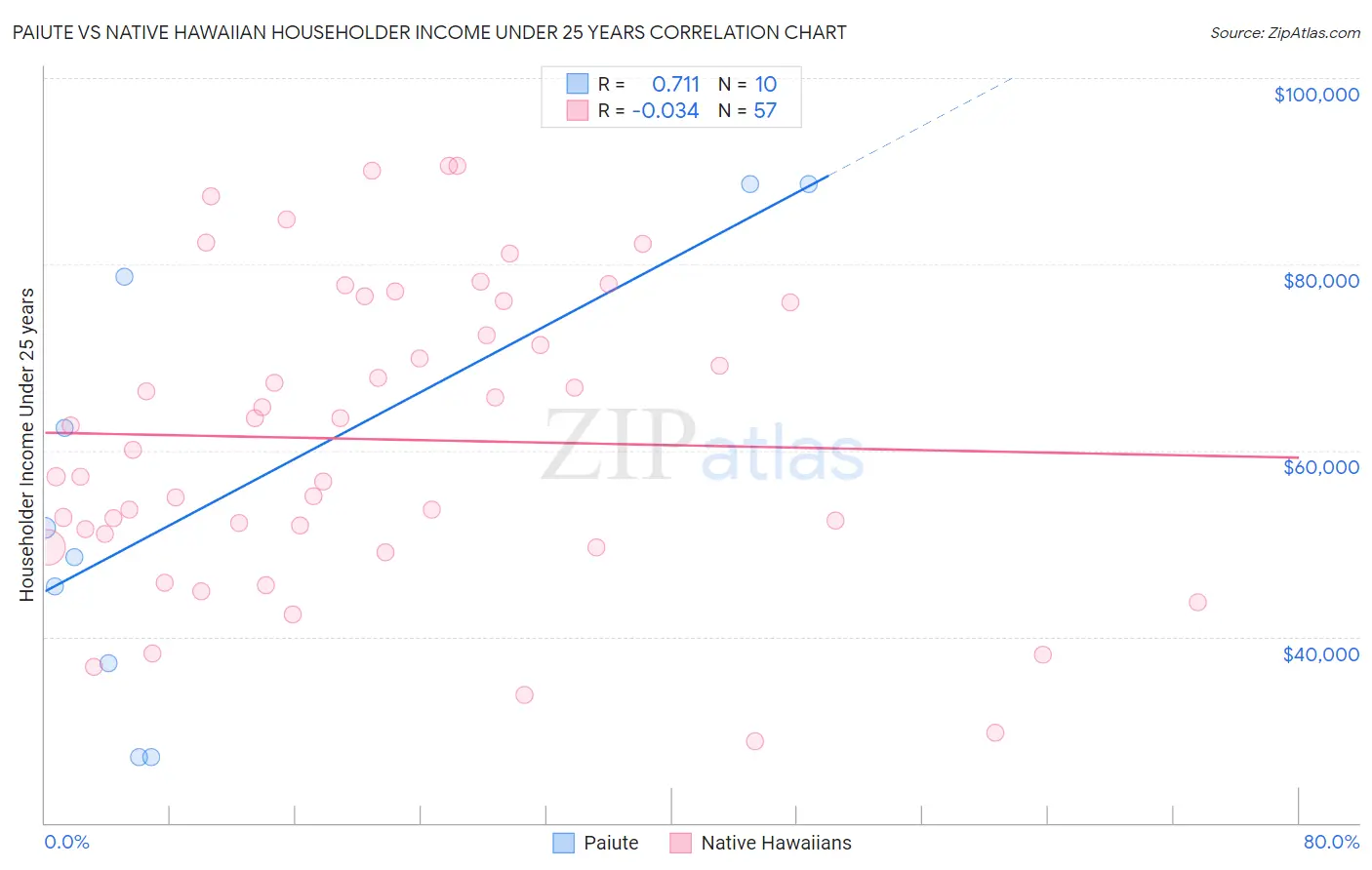 Paiute vs Native Hawaiian Householder Income Under 25 years