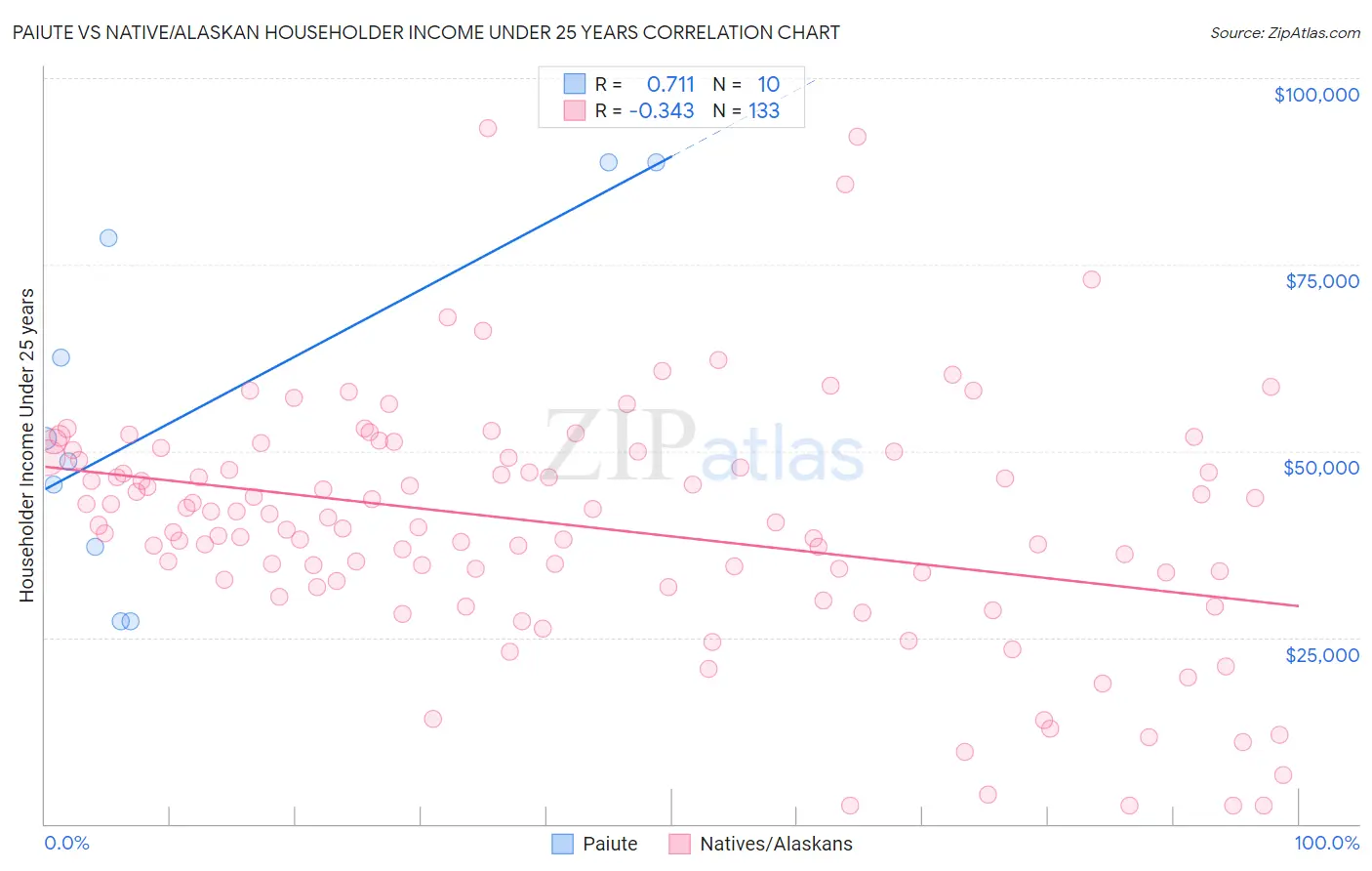 Paiute vs Native/Alaskan Householder Income Under 25 years